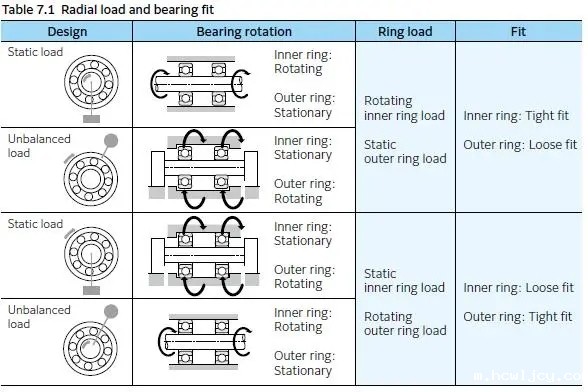 轴承与轴的公差匹配：如何确保可靠运行？